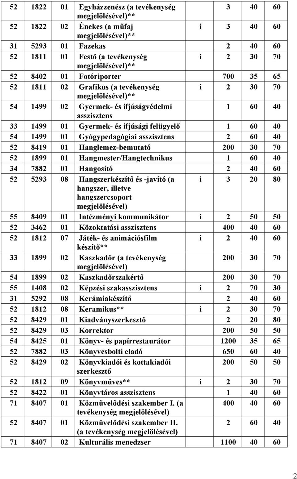 Hanglemez-bemutató 200 30 70 52 1899 01 Hangmester/Hangtechnikus 1 60 40 34 7882 01 Hangosító 2 40 60 52 5293 08 Hangszerkészítő és -javító (a i 3 20 80 hangszer, illetve hangszercsoport 55 8409 01