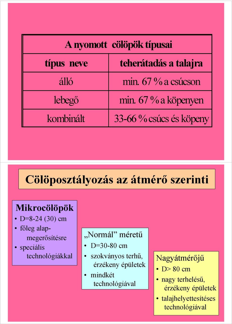 főleg alapmegerősítésre speciális technológiákkal Normál méretű D=30-80 cm szokványos terhű, érzékeny