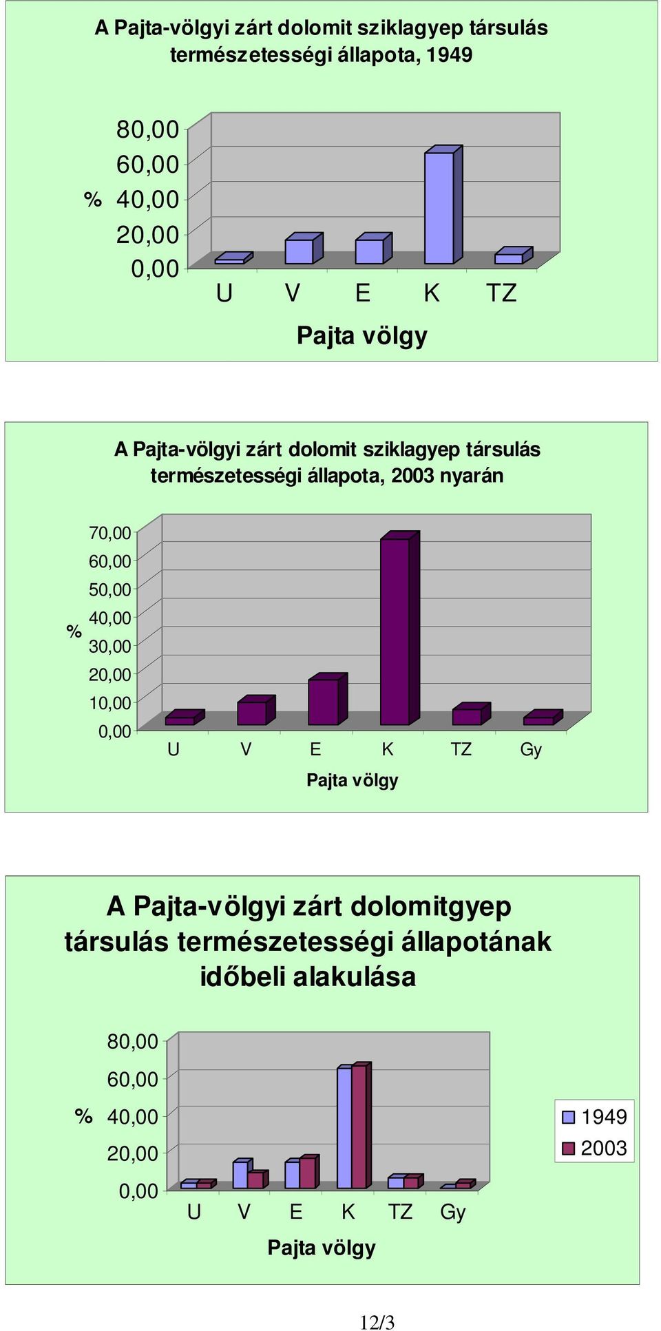 60,00 50,00 40,00 % 30,00 20,00 10,00 0,00 U V E K TZ Gy Pajta völgy A Pajta-völgyi zárt dolomitgyep társulás