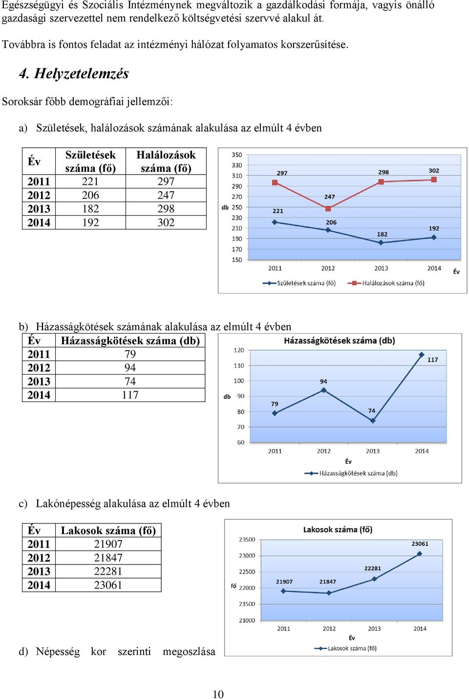 Helyzetelemzés Soroksár főbb demográfiai jellemzői: a) Születések, halálozások számának alakulása az elmúlt 4 évben Év Születések Halálozások száma (fő) száma (fő) 2011 221 297