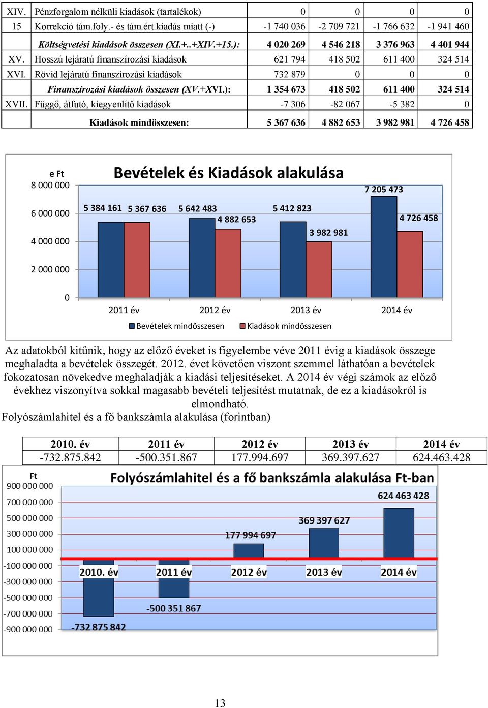 Rövid lejáratú finanszírozási kiadások 732 879 0 0 0 Finanszírozási kiadások összesen (XV.+XVI.): 1 354 673 418 502 611 400 324 514 XVII.