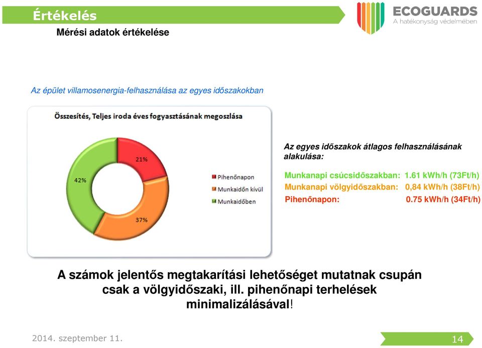 61 kwh/h (73Ft/h) Munkanapi völgyidőszakban: 0,84 kwh/h (38Ft/h) Pihenőnapon: 0.