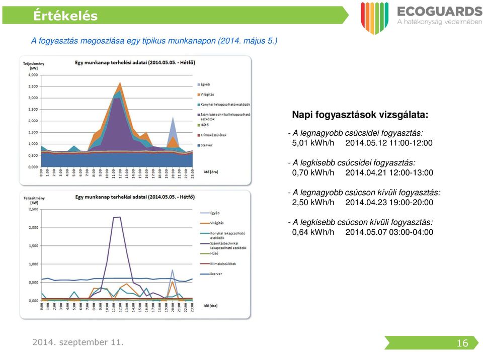 12 11:00-12:00 - A legkisebb csúcsidei fogyasztás: 0,70 kwh/h 2014.04.