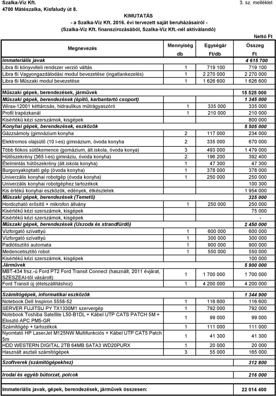 bevezetése (ingatlankezelés) 1 2 270 000 2 270 000 Libra 6i Műszaki modul bevezetése 1 1 626 600 1 626 600 Műszaki gépek, berendezések, járművek 15 525 000 Műszaki gépek, berendezések (építő,