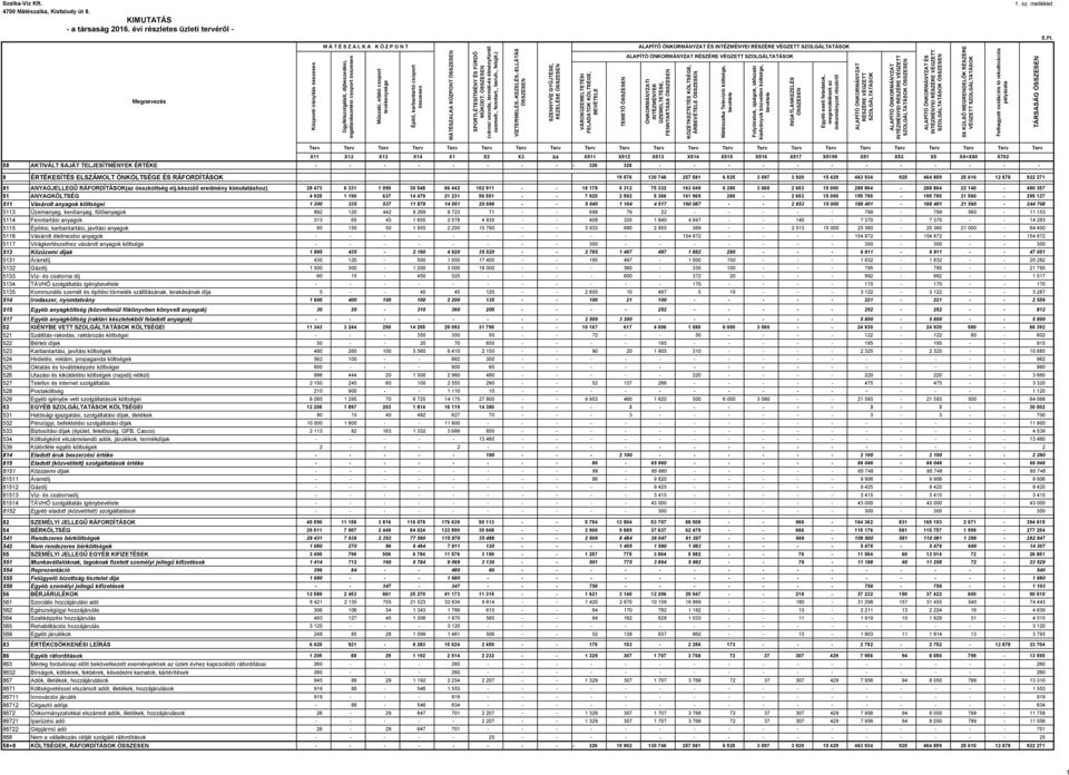 csoport összesen MÁTÉSZALKA KÖZPONT ÖSSZESEN SPORTLÉTESÍTMÉNY ÉS FÜRDŐ MŰKÖDT. ÖSSZESEN (városi uszoda, termál-és élményfürdő üzemelt., fenntart., beruh., felújít.