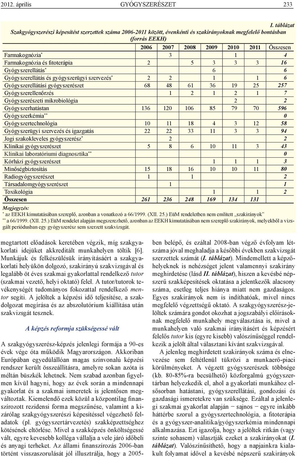 Farmakognózia és fitoterápia 2 5 3 3 3 16 Gyógyszerellátás * 6 6 Gyógyszerellátás és gyógyszerügyi szervezés * 2 2 1 1 6 Gyógyszerellátási gyógyszerészet 68 48 61 36 19 25 257 Gyógyszerellenőrzés 1 2