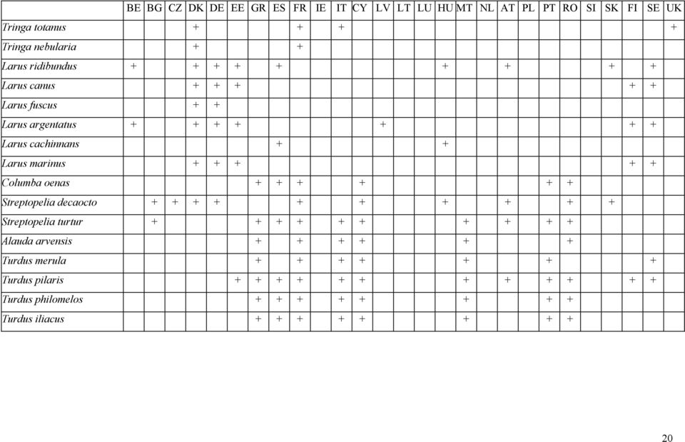 + + + + Columba oenas + + + + + + Streptopelia decaocto + + + + + + + + + + Streptopelia turtur + + + + + + + + + + Alauda arvensis + +