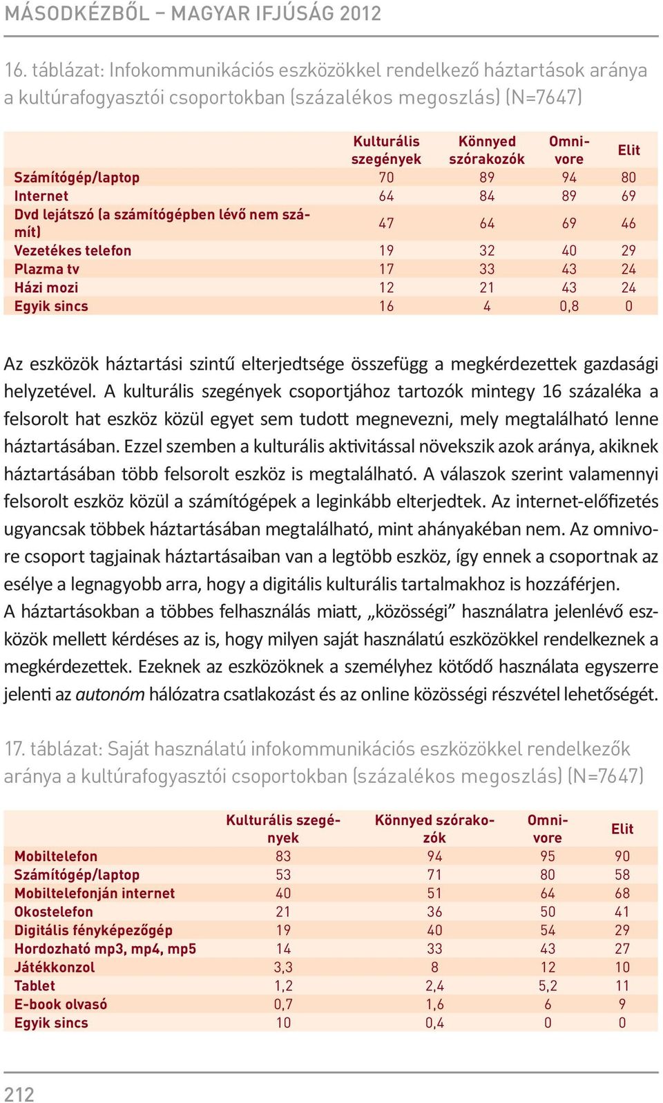 Számítógép/laptop 70 89 94 80 Internet 64 84 89 69 Dvd lejátszó (a számítógépben lévő nem számít) 47 64 69 46 Vezetékes telefon 19 32 40 29 Plazma tv 17 33 43 24 Házi mozi 12 21 43 24 Egyik sincs 16