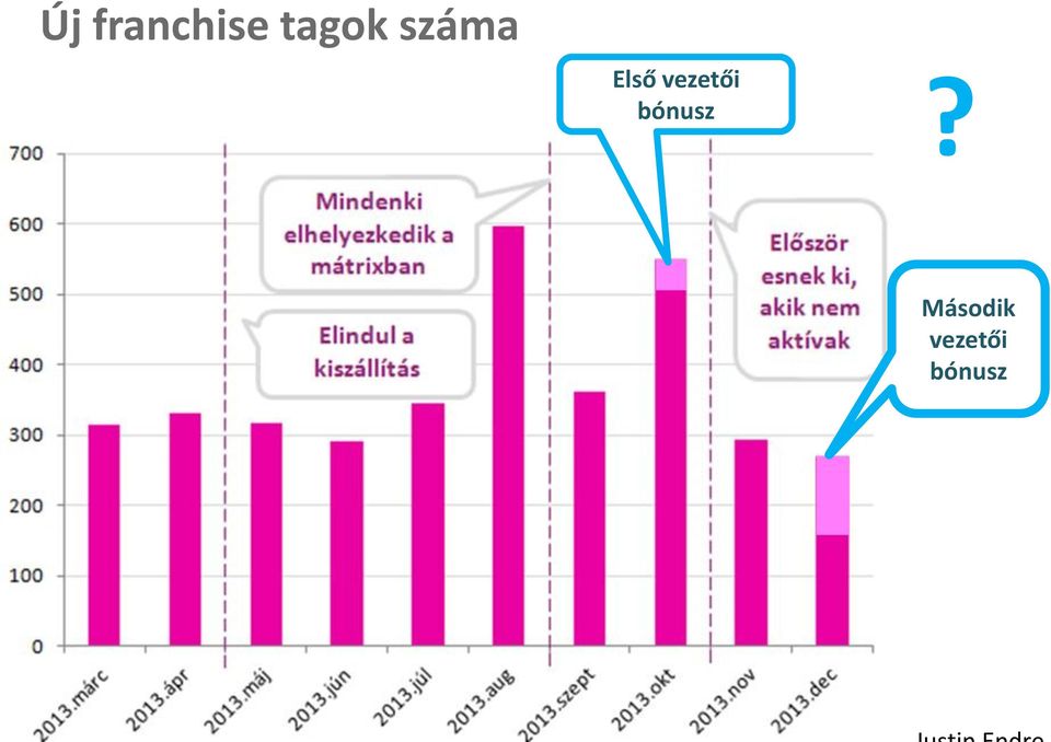 vezetői bónusz?