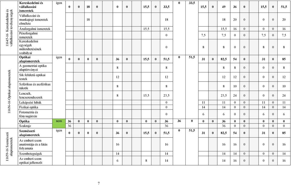 Kereskedelmi egységek működtetésének szabályai 0 8 8 0 0 8 0 8 Optikai igen 0 51,5 0 0 0 0 36 0 15,5 0 51,5 alapismeretek 31 0 82,5 54 0 31 0 85 A geometriai optika alaptörvényei 8 8 8 8 0 0 0 8 Sík