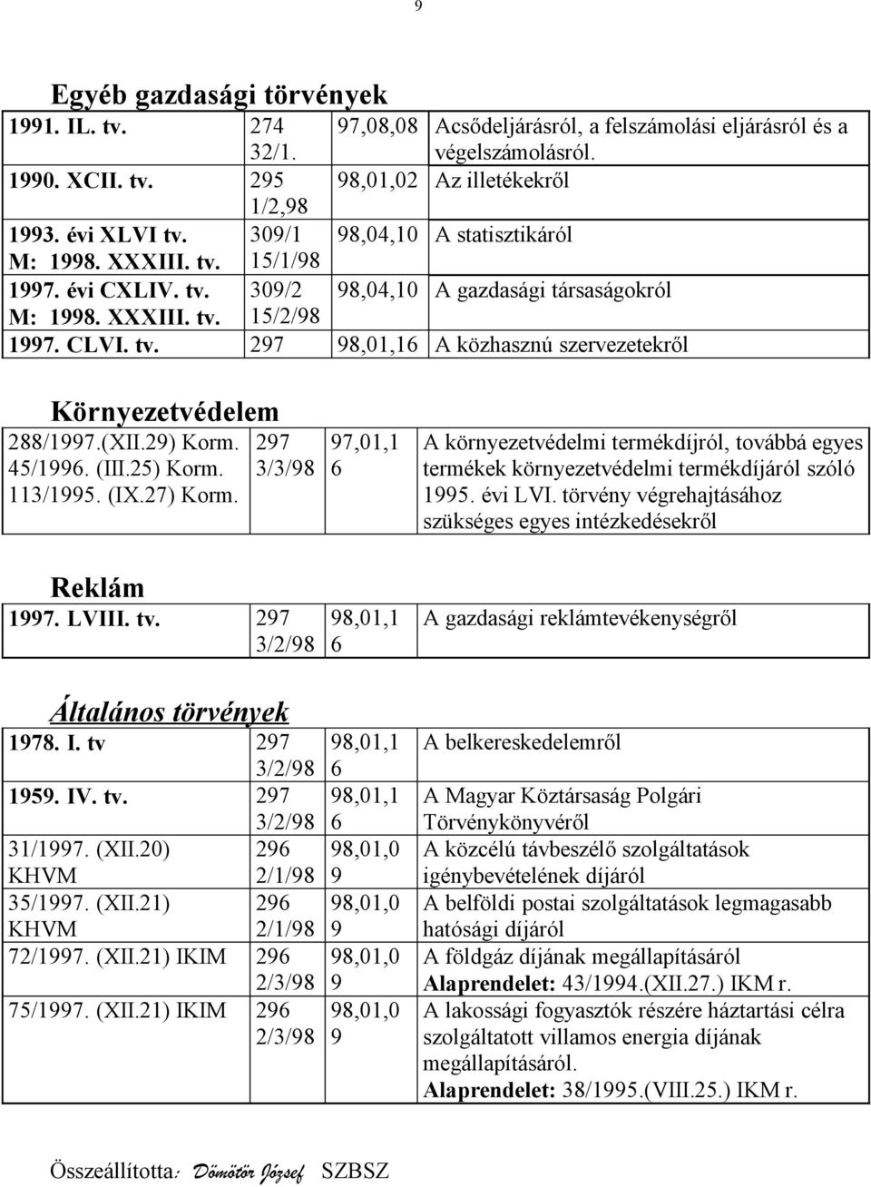 (XII.29) Korm. 45/1996. (III.25) Korm. 113/1995. (IX.27) Korm. 297 3/3/98 97,01,1 6 A környezetvédelmi termékdíjról, továbbá egyes termékek környezetvédelmi termékdíjáról szóló 1995. évi LVI.