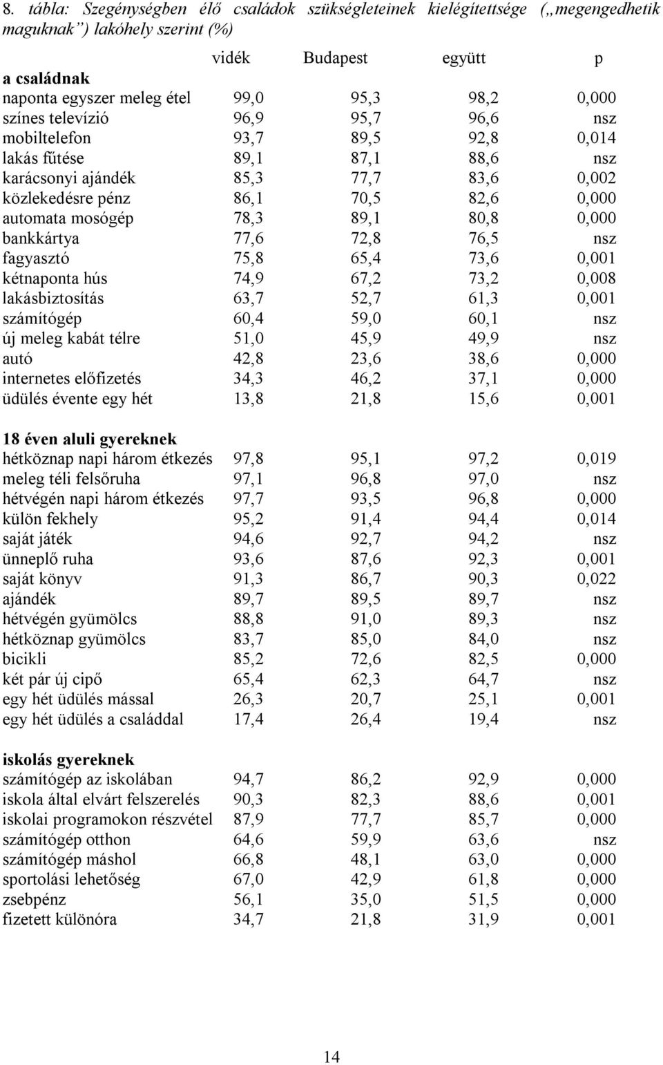 mosógép 78,3 89,1 80,8 0,000 bankkártya 77,6 72,8 76,5 nsz fagyasztó 75,8 65,4 73,6 0,001 kétnaponta hús 74,9 67,2 73,2 0,008 lakásbiztosítás 63,7 52,7 61,3 0,001 számítógép 60,4 59,0 60,1 nsz új