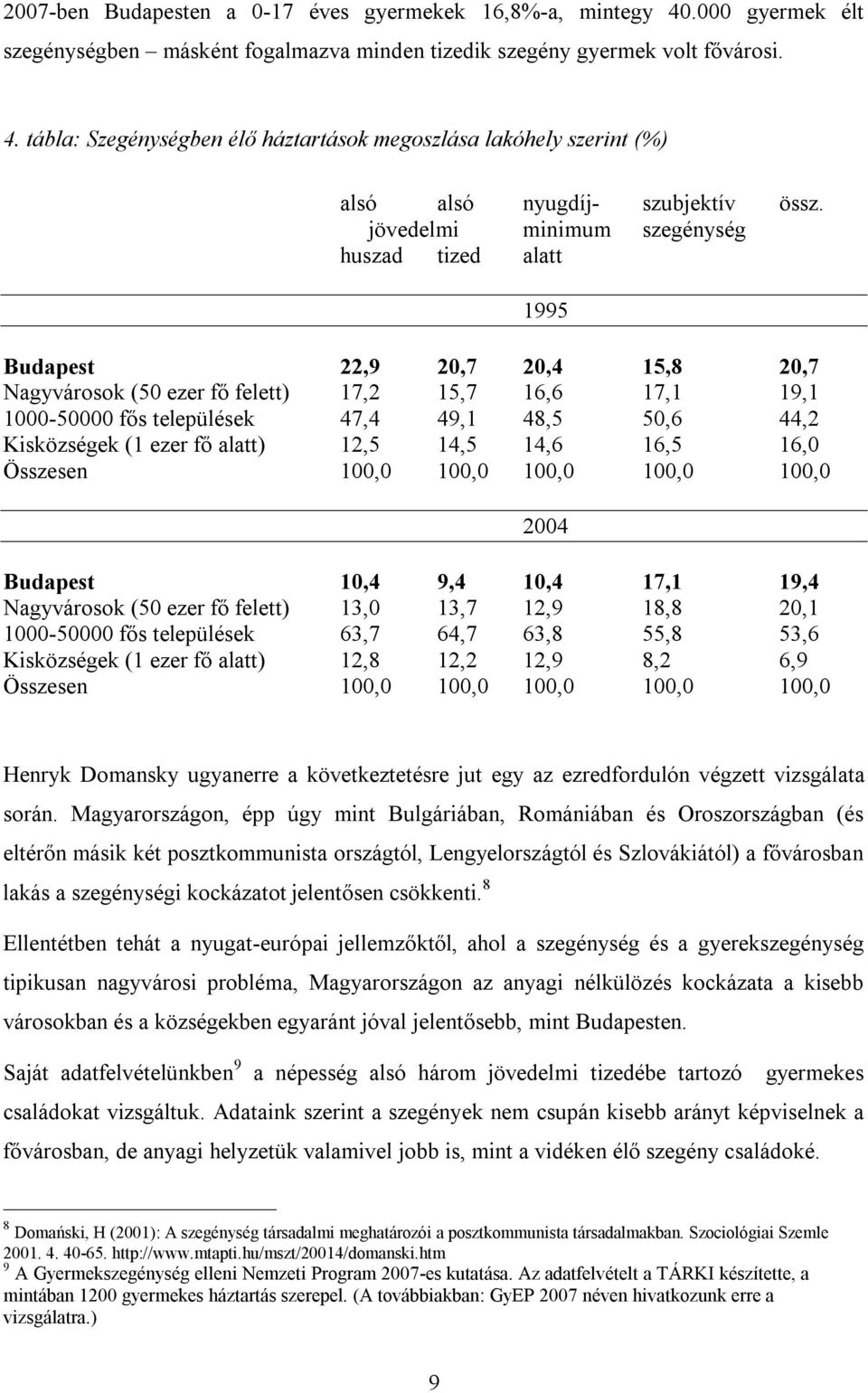 Kisközségek (1 ezer fő alatt) 12,5 14,5 14,6 16,5 16,0 Összesen 100,0 100,0 100,0 100,0 100,0 2004 Budapest 10,4 9,4 10,4 17,1 19,4 Nagyvárosok (50 ezer fő felett) 13,0 13,7 12,9 18,8 20,1 1000-50000