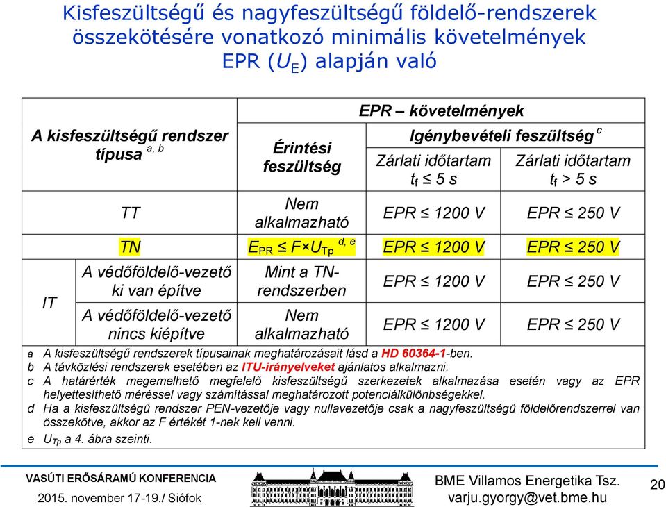 van építve A védőföldelő-vezető nincs kiépítve Mint a TNrendszerben Nem alkalmazható EPR 1200 V EPR 1200 V EPR 250 V EPR 250 V a A kisfeszültségű rendszerek típusainak meghatározásait lásd a HD