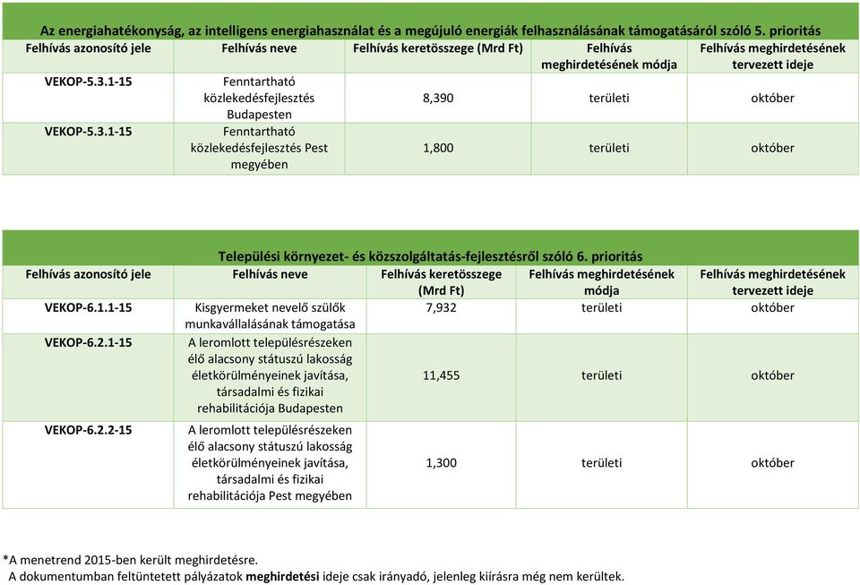 1-15 Fenntartható közlekedésfejlesztés 8,390 területi október Budapesten VEKOP-5.3.1-15 Fenntartható közlekedésfejlesztés Pest megyében 1,800 területi október Települési környezet- és közszolgáltatás-fejlesztésről szóló 6.