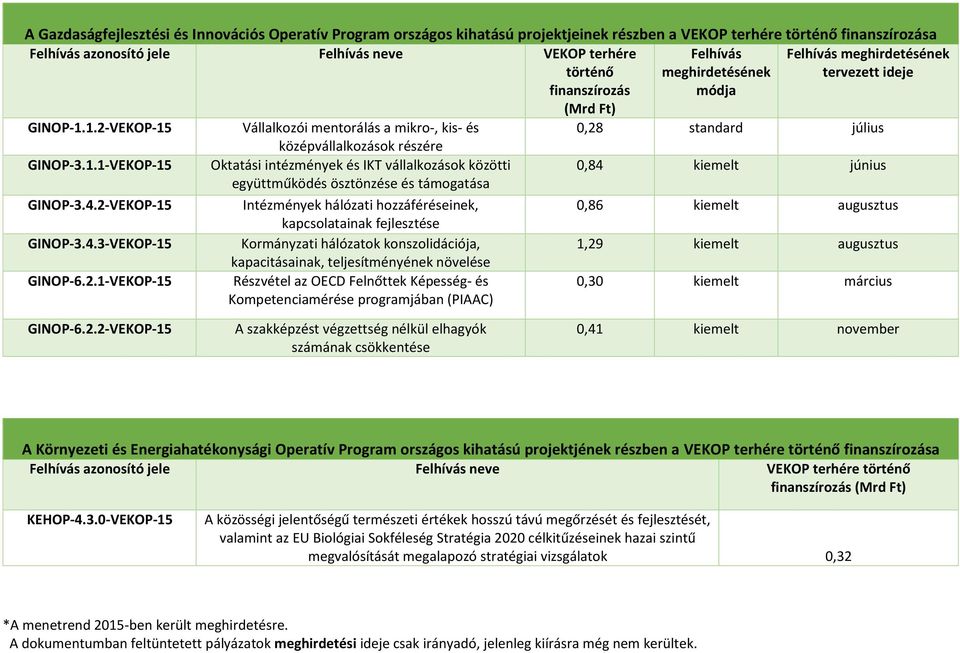 4.2-VEKOP-15 Intézmények hálózati hozzáféréseinek, 0,86 kiemelt augusztus kapcsolatainak fejlesztése GINOP-3.4.3-VEKOP-15 Kormányzati hálózatok konszolidációja, 1,29 kiemelt augusztus kapacitásainak, teljesítményének növelése GINOP-6.