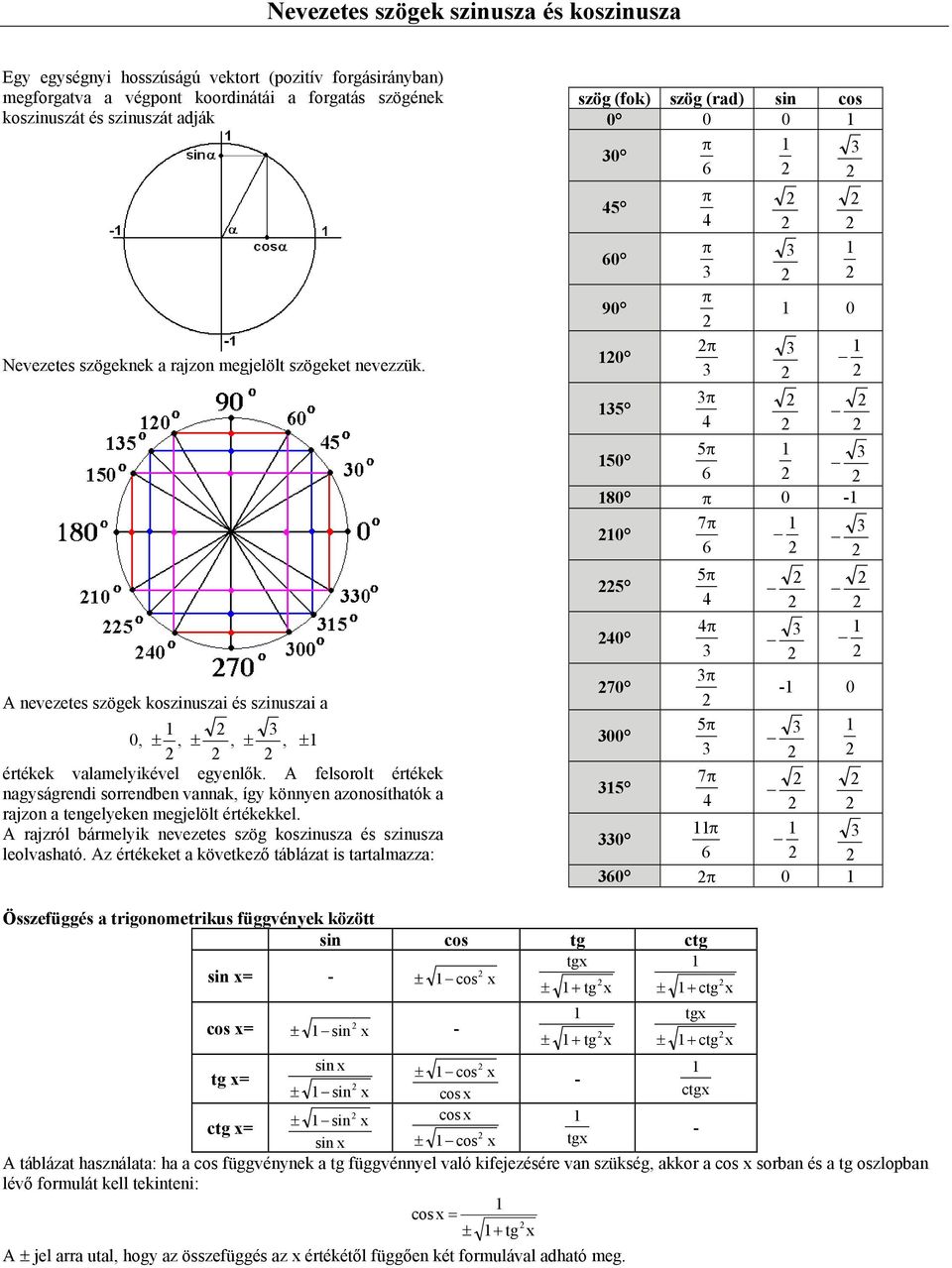 A felsorolt értékek agságredi sorredbe aak, íg köe azoosíthatók a rajzo a tegeleke megjelölt értékekkel. A rajzról bármelik eezetes szög kosziusza és sziusza leolasható.