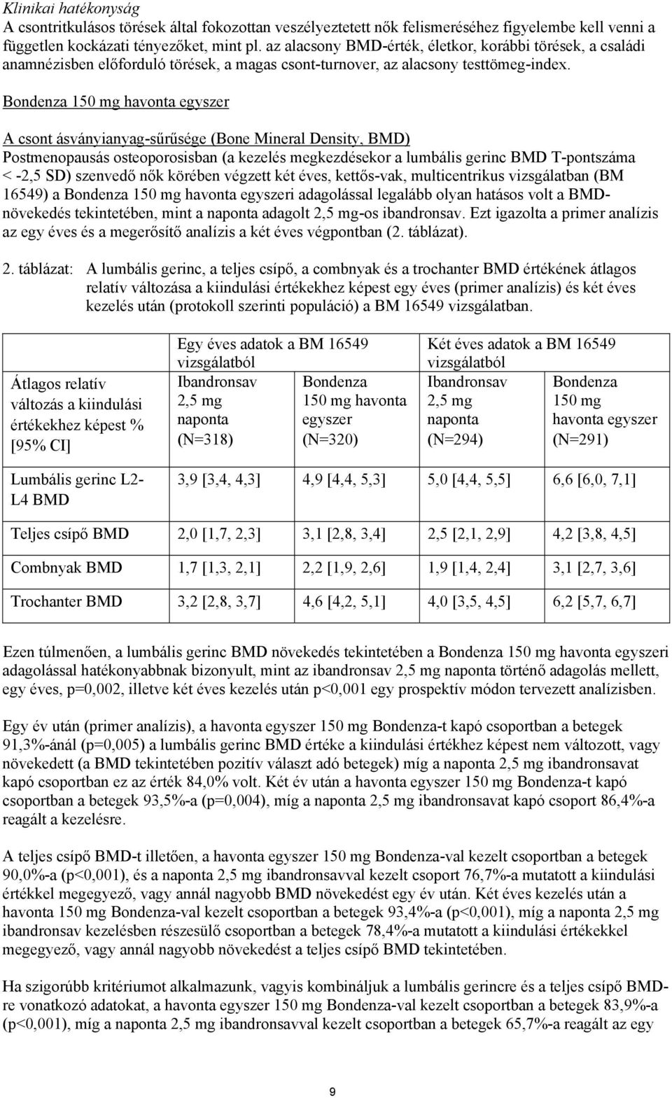 Bondenza 150 mg havonta egyszer A csont ásványianyag-sűrűsége (Bone Mineral Density, BMD) Postmenopausás osteoporosisban (a kezelés megkezdésekor a lumbális gerinc BMD T-pontszáma < -2,5 SD) szenvedő