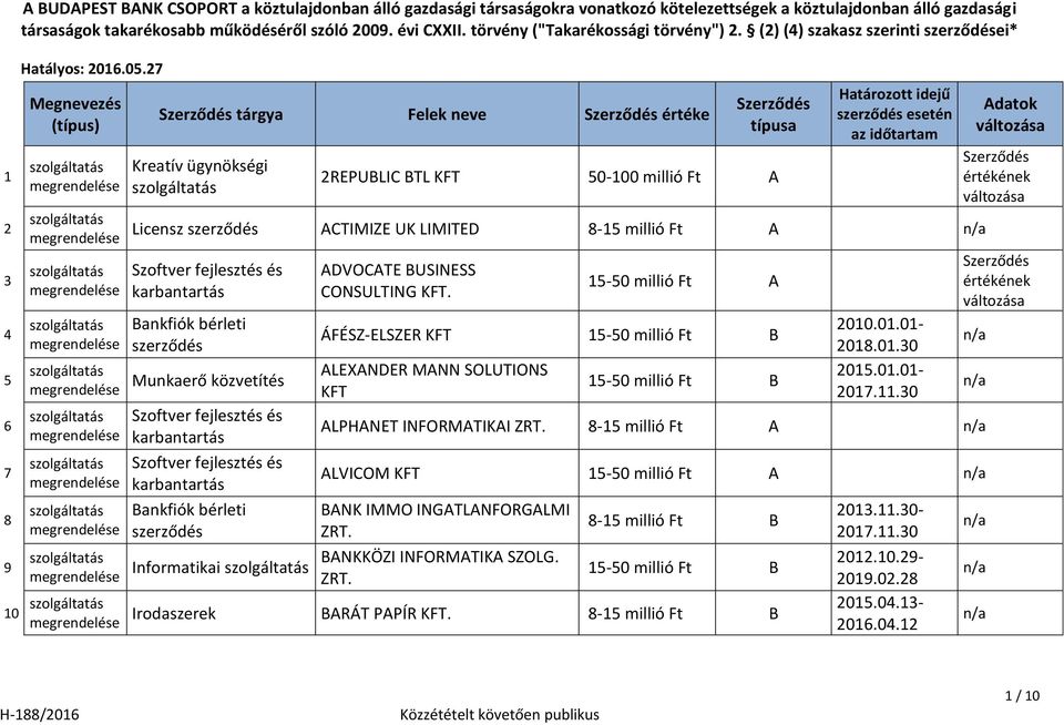 27 tárgya Felek neve értéke Kreatív ügynökségi 2REPUBLIC BTL KFT 50-100 millió Ft A esetén Licensz ACTIMIZE UK LIMITED 8-15 millió Ft A Munkaerő közvetítés Informatikai ADVOCATE BUSINESS CONSULTING