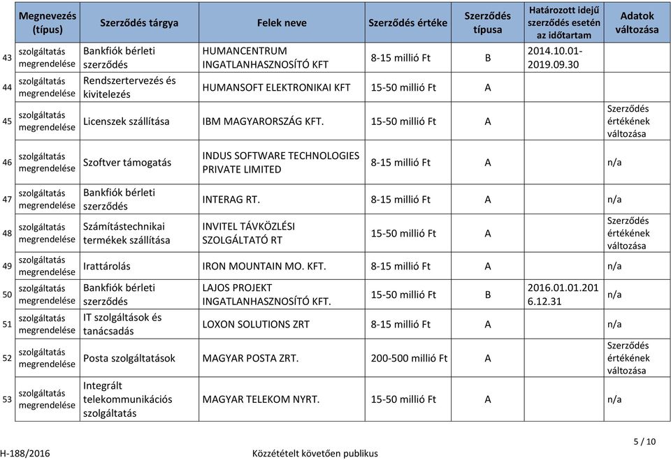 15-50 millió Ft A 46 Szoftver támogatás INDUS SOFTWARE TECHNOLOGIES PRIVATE LIMITED 8-15 millió Ft A 47 48 49 50 51 52 53 termékek szállítása INTERAG RT.