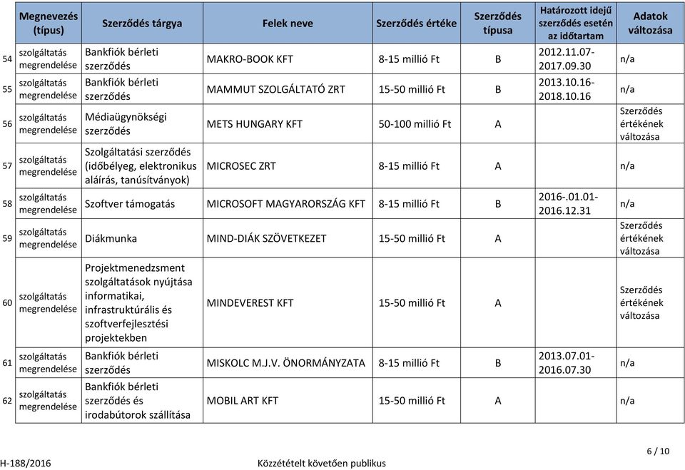 millió Ft A esetén 2012.11.07-2017.09.30 2013.10.