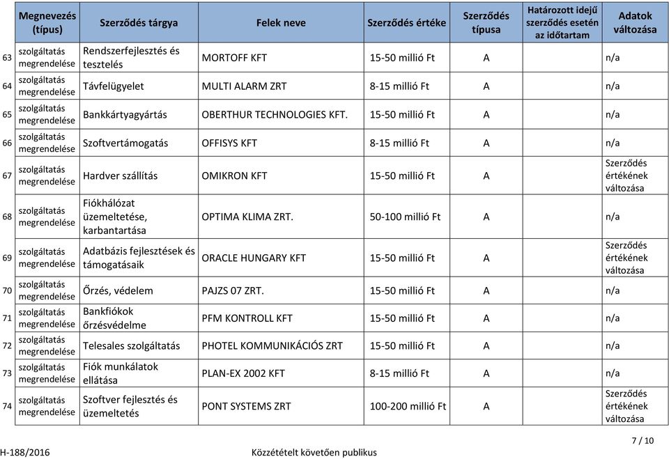 15-50 millió Ft A Szoftvertámogatás OFFISYS KFT 8-15 millió Ft A Hardver szállítás OMIKRON KFT 15-50 millió Ft A Fiókhálózat üzemeltetése, a Adatbázis fejlesztések és támogatásaik OPTIMA