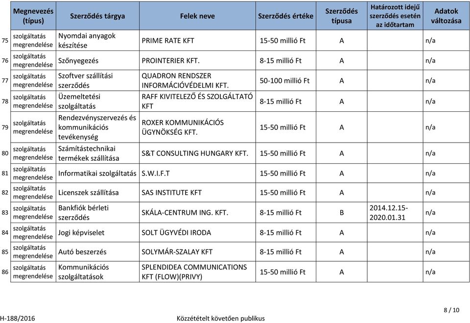 RAFF KIVITELEZŐ ÉS SZOLGÁLTATÓ KFT ROXER KOMMUNIKÁCIÓS ÜGYNÖKSÉG KFT. 50-100 millió Ft A 8-15 millió Ft A 15-50 millió Ft A S&T CONSULTING HUNGARY KFT. 15-50 millió Ft A Informatikai S.W.I.F.T 15-50 millió Ft A Licenszek szállítása SAS INSTITUTE KFT 15-50 millió Ft A SKÁLA-CENTRUM ING.