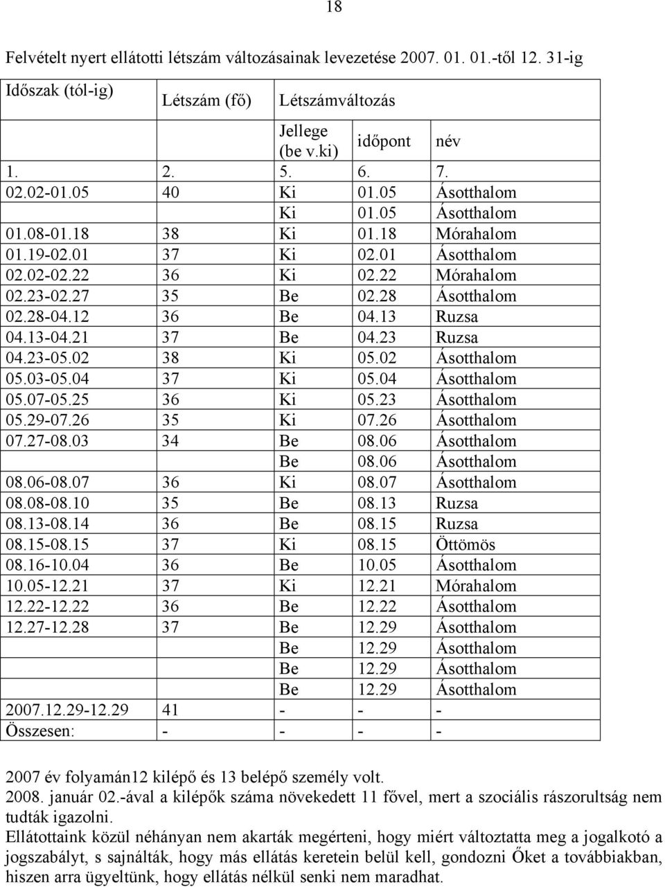 12 36 Be 04.13 Ruzsa 04.13-04.21 37 Be 04.23 Ruzsa 04.23-05.02 38 Ki 05.02 Ásotthalom 05.03-05.04 37 Ki 05.04 Ásotthalom 05.07-05.25 36 Ki 05.23 Ásotthalom 05.29-07.26 35 Ki 07.26 Ásotthalom 07.27-08.