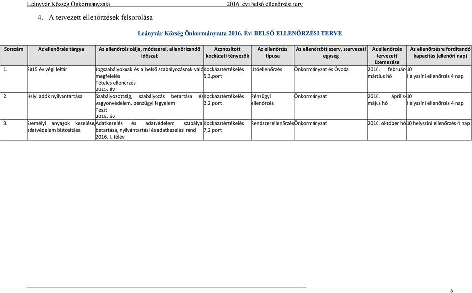 Helyi adók nyilvántartása Szabályozottság, szabályozás betartása és Kockázatértékelés vagyonvédelem, pénzügyi fegyelem 2.2 pont Teszt 2015. év 3.