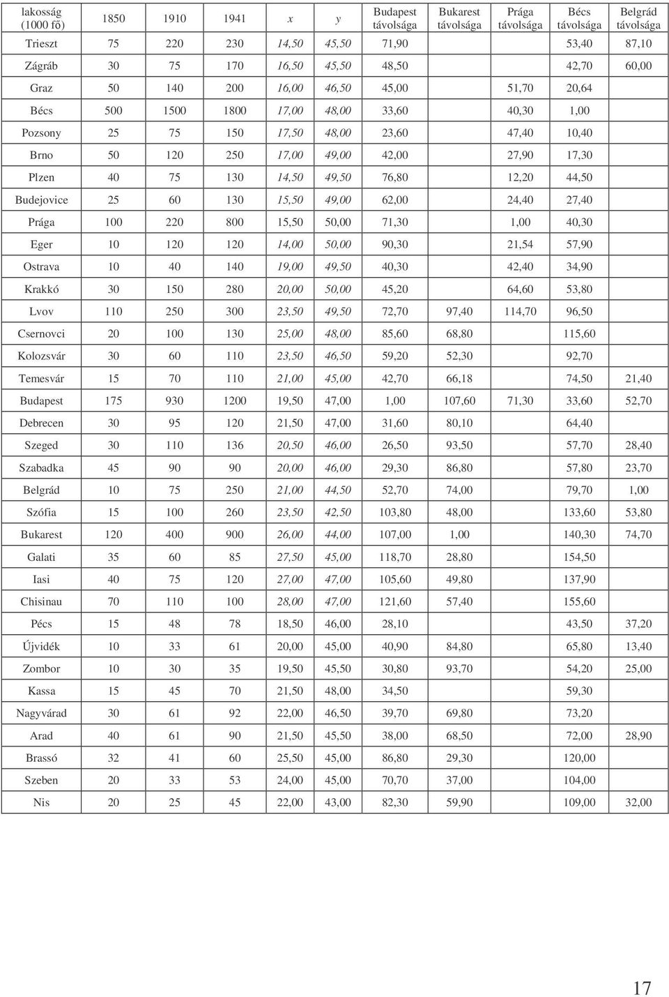 76,80,0 44,50 Budejovice 5 60 30 5,50 49,00 6,00 4,40 7,40 Prága 00 0 800 5,50 50,00 7,30,00 40,30 Eger 0 0 0 4,00 50,00 90,30,54 57,90 Ostrava 0 40 40 9,00 49,50 40,30 4,40 34,90 Krakkó 30 50 80