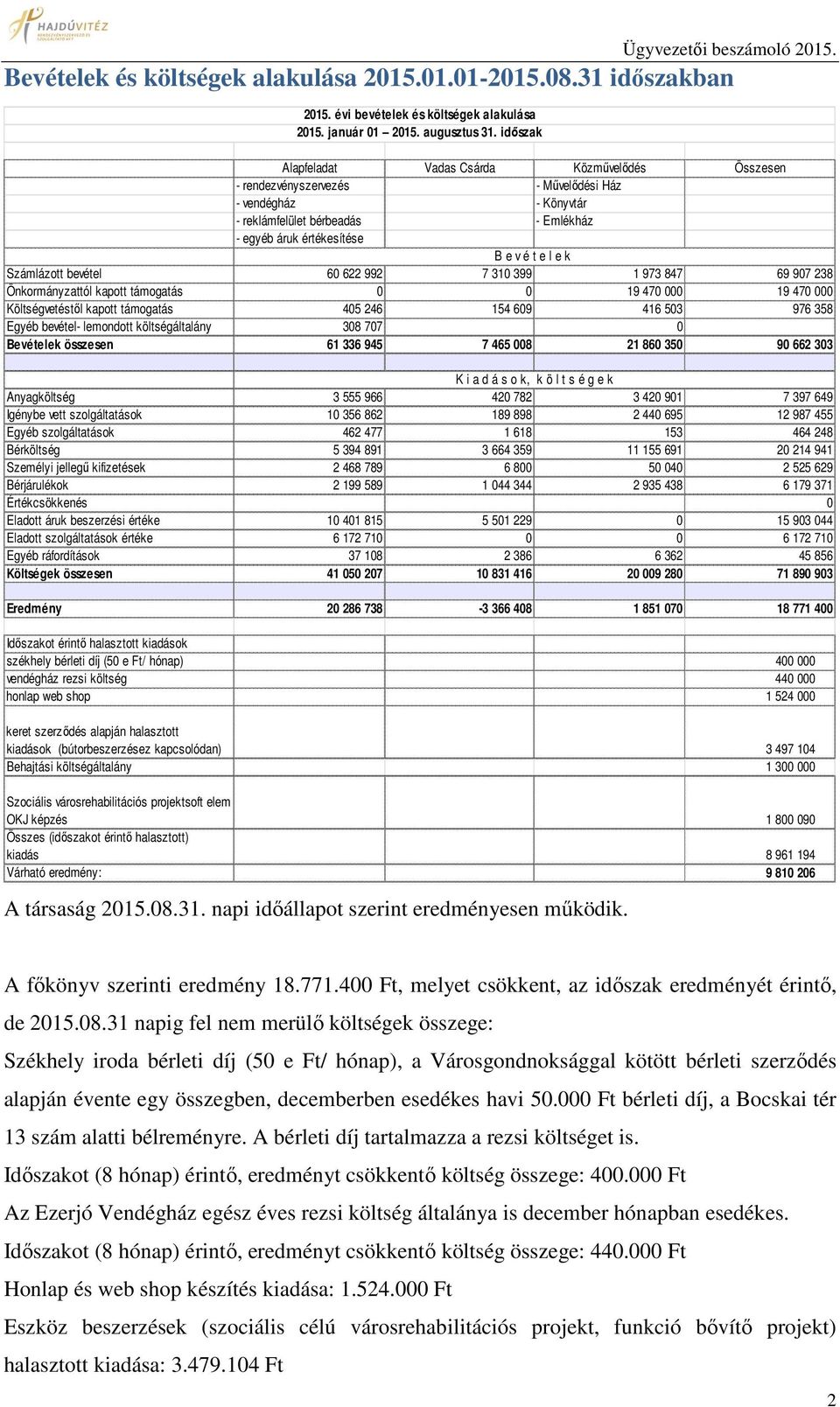 Számlázott bevétel 60 622 992 7 310 399 1 973 847 69 907 238 Önkormányzattól kapott támogatás 0 0 19 470 000 19 470 000 Költségvetéstől kapott támogatás 405 246 154 609 416 503 976 358 Egyéb bevétel-