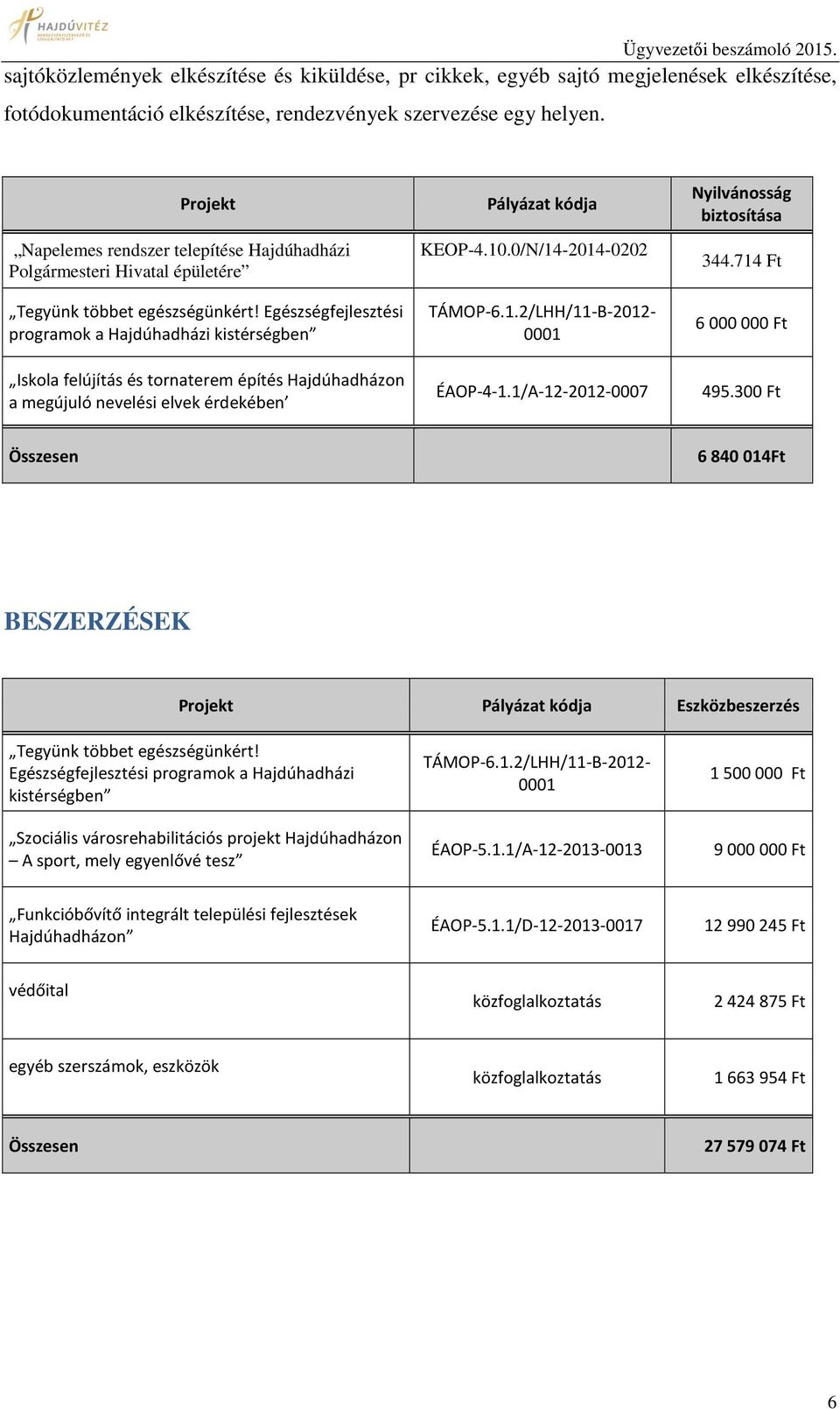 Egészségfejlesztési programok a Hajdúhadházi kistérségben Iskola felújítás és tornaterem építés Hajdúhadházon a megújuló nevelési elvek érdekében Pályázat kódja KEOP-4.10.0/N/14-2014-0202 TÁMOP-6.1.2/LHH/11-B-2012-0001 ÉAOP-4-1.