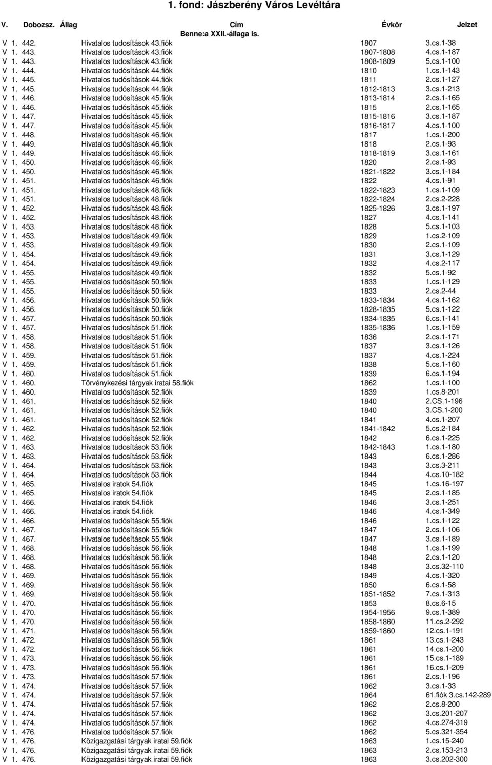 fiók 1813-1814 2.cs.1-165 V 1. 446. Hivatalos tudósítások 45.fiók 1815 2.cs.1-165 V 1. 447. Hivatalos tudósítások 45.fiók 1815-1816 3.cs.1-187 V 1. 447. Hivatalos tudósítások 45.fiók 1816-1817 4.cs.1-100 V 1.