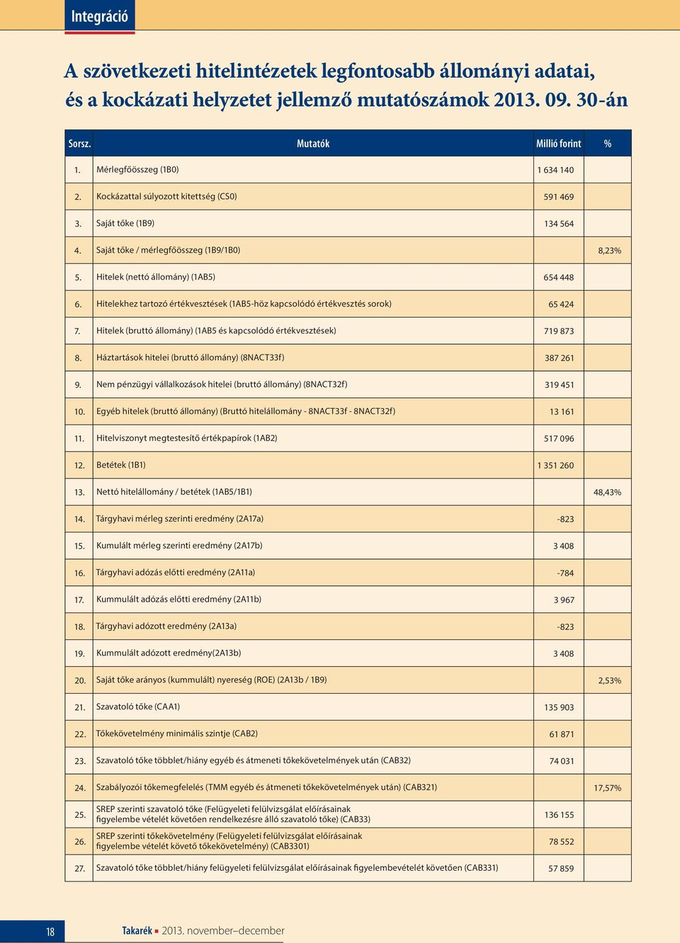 Hitelekhez tartozó értékvesztések (1AB5-höz kapcsolódó értékvesztés sorok) 65 424 7. Hitelek (bruttó állomány) (1AB5 és kapcsolódó értékvesztések) 719 873 8.