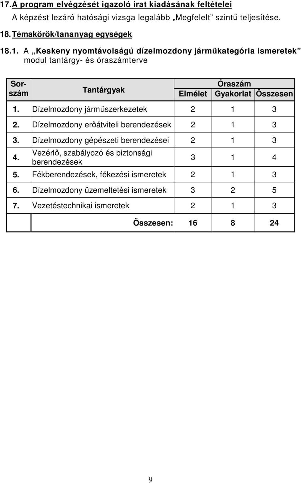 .1. A Keskeny nyomtávolságú dízelmozdony járműkategória ismeretek modul tantárgy- és óraszámterve Sorszám Tantárgyak Óraszám Elmélet Gyakorlat Összesen 1.