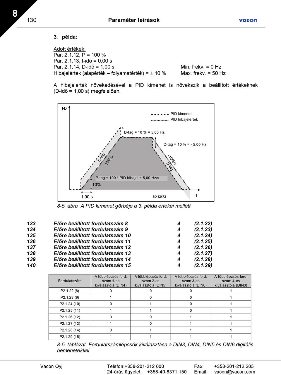 Hz PID kimenet output PID Error hibajelérték value D-tag D-part=10%=5,00 = % = Hz D-tag D-part= = 10-10%= % = - -5,00 Hz Hz P-tag P-part=100% = * PID *PID hibajel error = 5,00 = 5,00Hz/s 10% 1,00 s