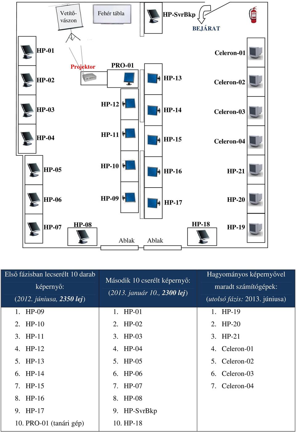 HP-14 7. HP-15 8. HP-16 9. HP-17 10. PRO-01 (tanári gép) Második 10 cserélt képernyő: (2013. január 10., 2300 lej) 1. HP-01 2. HP-02 3. HP-03 4. HP-04 5. HP-05 6. HP-06 7. HP-07 8.