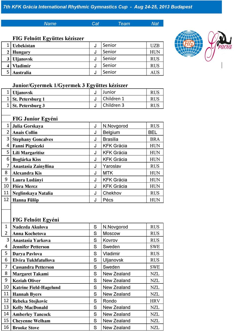 Novgorod RUS 2 Anais Collin J Belgium BEL 3 Stephany Goncalves J Brasilia BRA 4 Fanni Pigniczki J KFK Grácia HUN 5 Lili Margaritisz J KFK Grácia HUN 6 Boglárka Kiss J KFK Grácia HUN 7 Anastasia