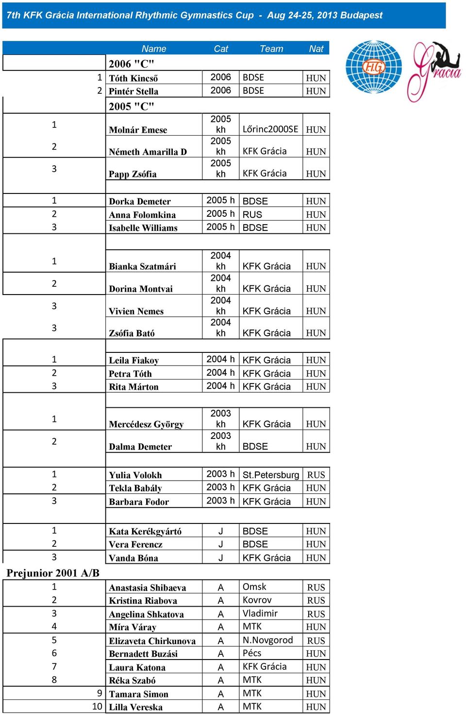 2 Petra Tóth 2004 h KFK Grácia HUN 3 Rita Márton 2004 h KFK Grácia HUN 1 2 Mercédesz György Dalma Demeter 2003 2003 kh BDSE HUN 1 Yulia Volokh 2003 h St.