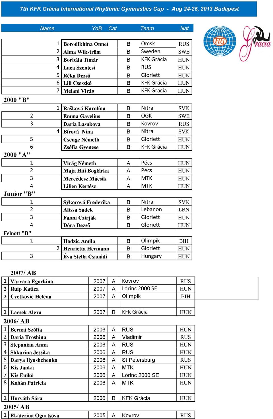 Gyenese B KFK Grácia HUN 2000 "A" 1 Virág Németh A Pécs HUN 2 Maja Hiti Boglárka A Pécs HUN 3 Mercédesz Mácsik A MTK HUN 4 Lilien Kertész A MTK HUN Junior "B" 1 Sýkorová Frederika B Nitra SVK 2