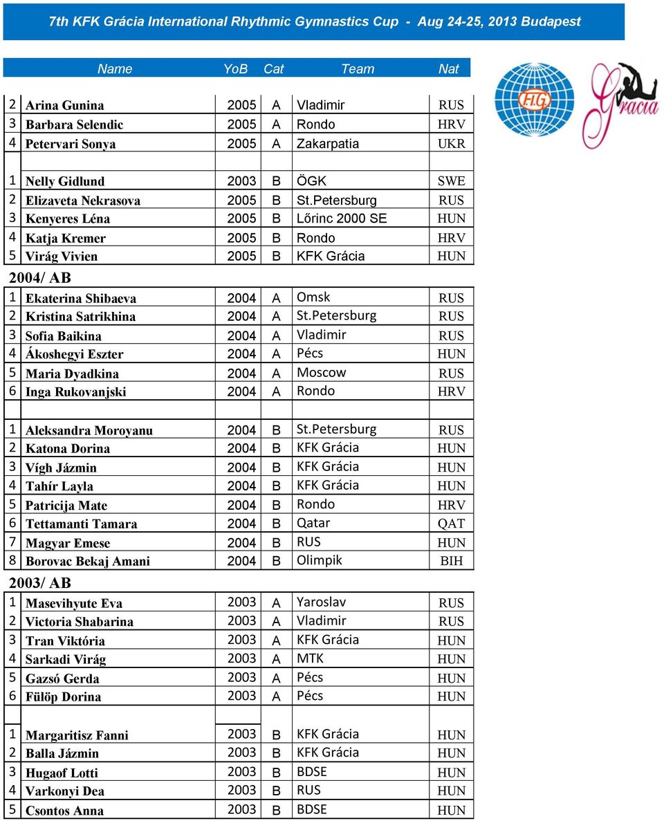 A St.Petersburg RUS 3 Sofia Baikina 2004 A Vladimir RUS 4 Ákoshegyi Eszter 2004 A Pécs HUN 5 Maria Dyadkina 2004 A Moscow RUS 6 Inga Rukovanjski 2004 A Rondo HRV 1 Aleksandra Moroyanu 2004 B St.