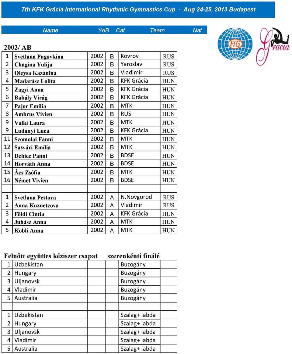 Fanni 2002 B MTK HUN 12 Sasvári Emília 2002 B MTK HUN 13 Debiec Panni 2002 B BDSE HUN 14 Horváth Anna 2002 B BDSE HUN 15 Ács Zsófia 2002 B MTK HUN 16 Német Vivien 2002 B BDSE HUN 1 Svetlana Pestova