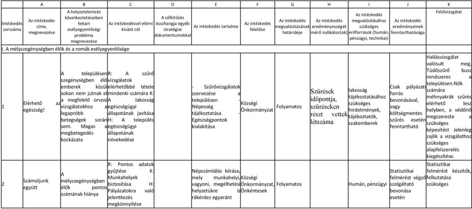 Számoljunk együtt sel elérni kívánt cél A településen R: A szűrő szegénységben élő vizsgálatok emberek közül elérhetőbbé tétele sokan nem jutnak el mindenki számára K: a megfelelő orvosi A lakosság