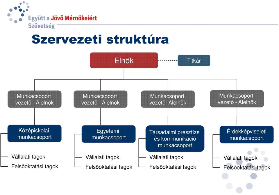 munkacsoport Társadalmi presztízs és kommunikáció munkacsoport Érdekképviseleti munkacsoport Vállalati