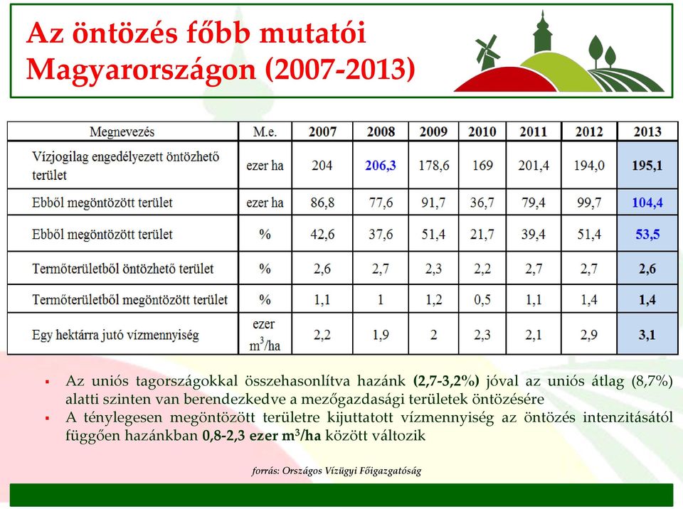 területek öntözésére A ténylegesen megöntözött területre kijuttatott vízmennyiség az öntözés