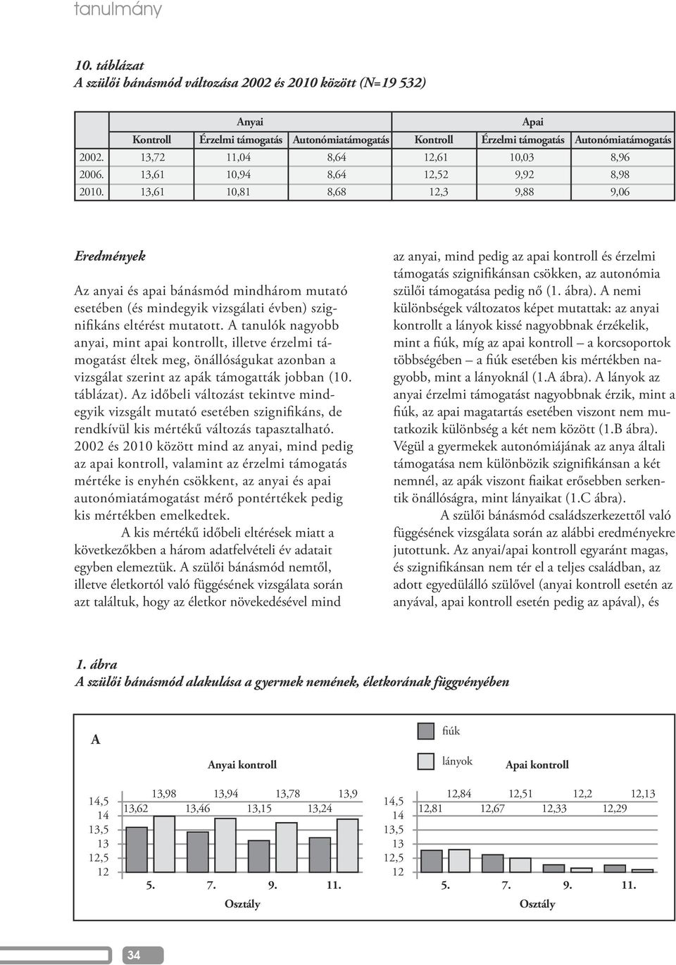 Kontroll 13,72 13,61 13,61 Anyai Érzelmi támogatás 11,04 10,94 10,81 Autonómiatámogatás 8,64 8,64 8,68 Kontroll 12,61 12,52 12,3 Apai Érzelmi támogatás 10,03 9,92 9,88 Autonómiatámogatás 8,96 8,98