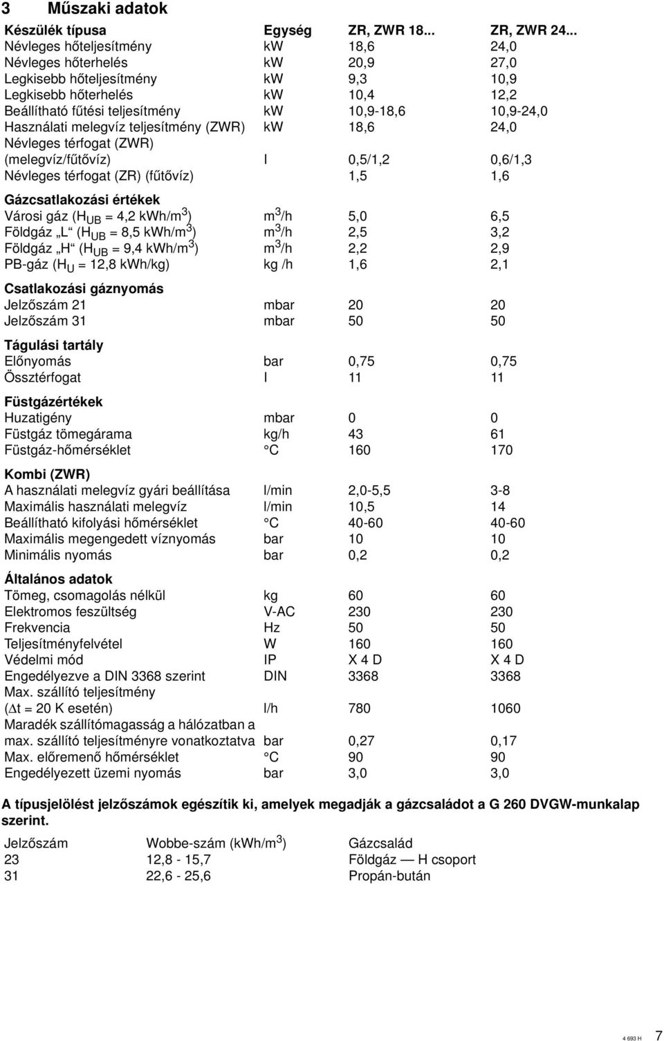 Használati melegvíz teljesítmény (ZWR) kw 18,6 24,0 Névleges térfogat (ZWR) (melegvíz/fætœvíz) I 0,5/1,2 0,6/1,3 Névleges térfogat (ZR) (fætœvíz) 1,5 1,6 Gázcsatlakozási értékek Városi gáz (H UB =