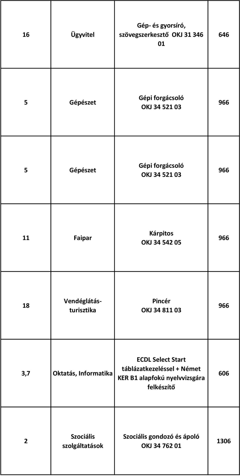 Vendéglátásturisztika Pincér OKJ 34 811 03 966 3,7 Oktatás, Informatika ECDL Select Start