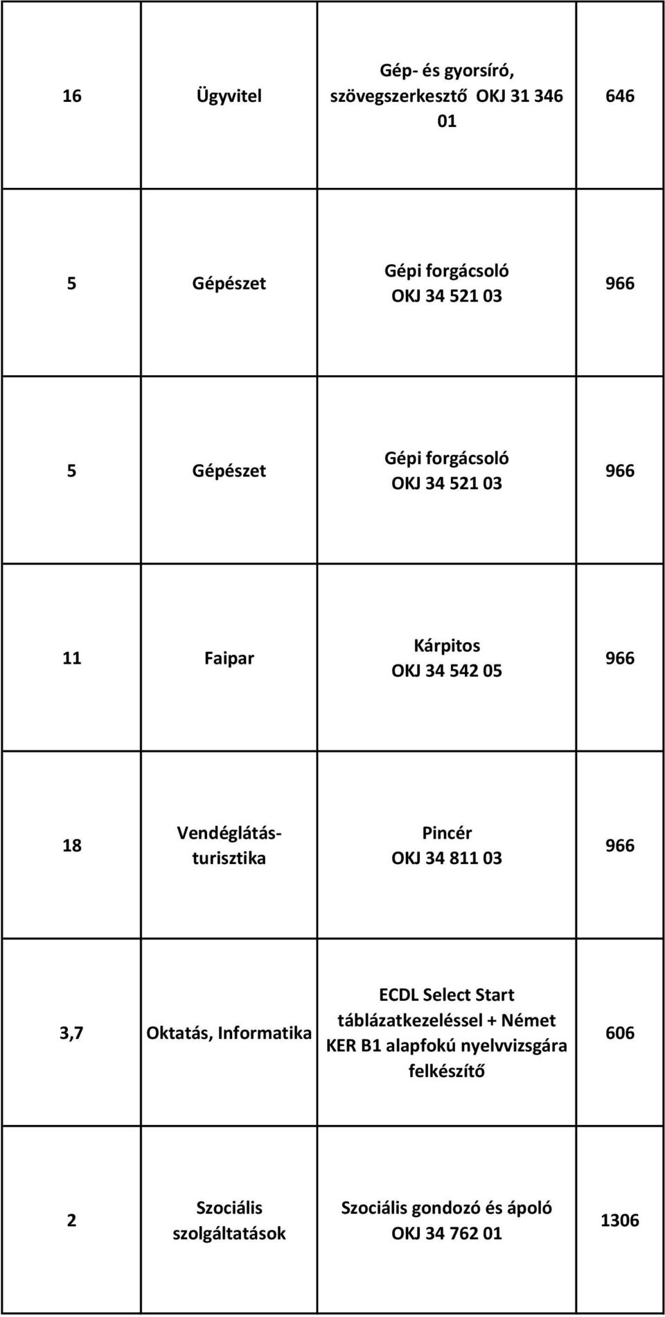 Vendéglátásturisztika Pincér OKJ 34 811 03 966 3,7 Oktatás, Informatika ECDL Select Start