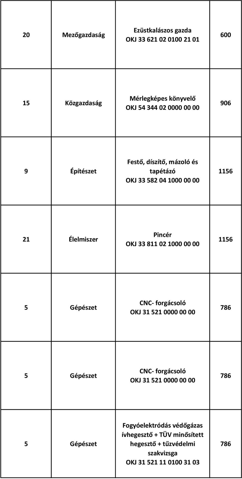 1000 00 00 1156 5 Gépészet CNC- forgácsoló OKJ 31 521 0000 00 00 786 5 Gépészet CNC- forgácsoló OKJ 31 521 0000 00 00 786